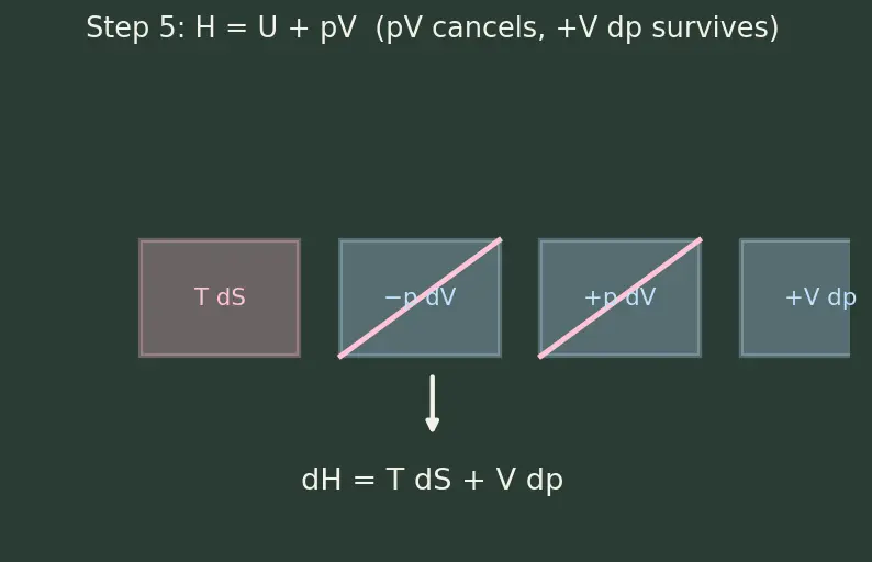 Figure — Thermodynamic potentials — U, H, F, G (preview)