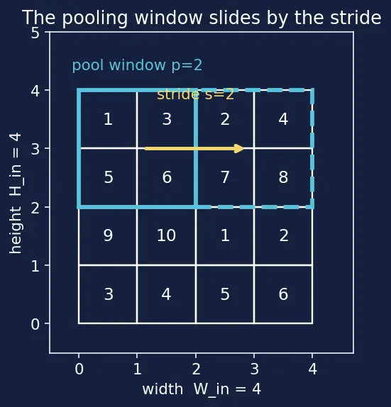 Figure — Pooling layers (max, average)