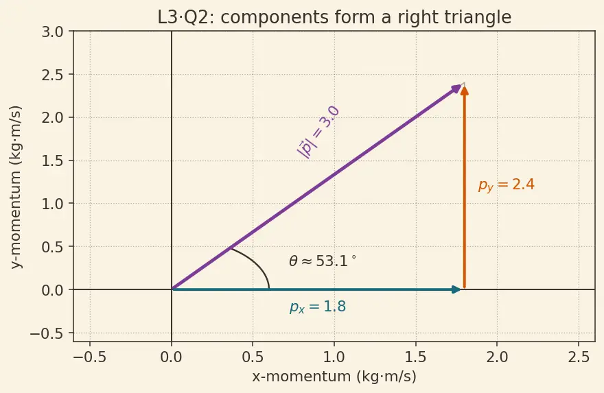 Figure — Linear momentum p = mv