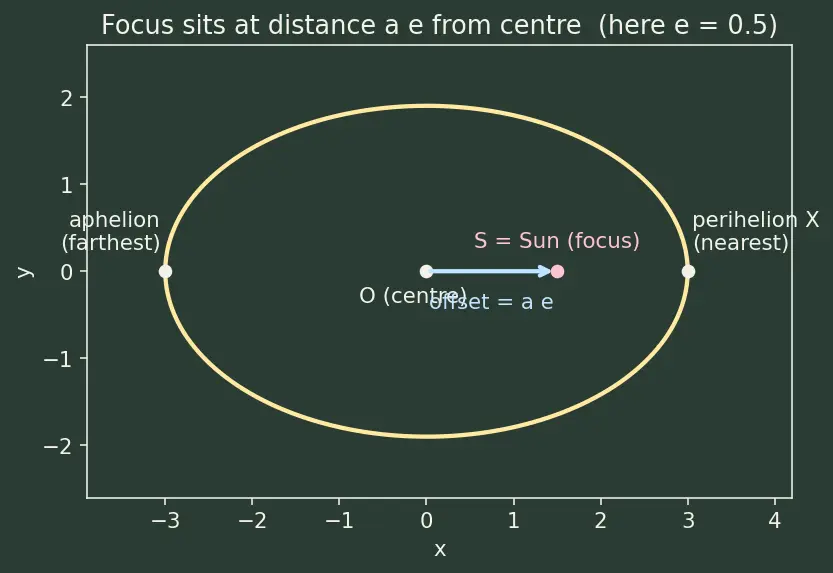 Figure — Kepler's equation M = E − e·sin E — derivation, eccentric anomaly