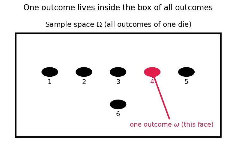 Figure — Discrete random variables — PMF, CDF