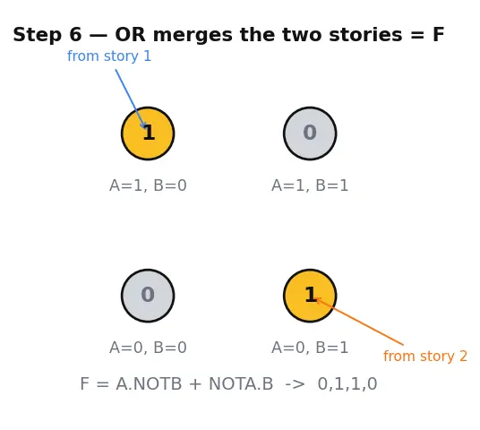 Figure — Boolean variables and operations (AND, OR, NOT)