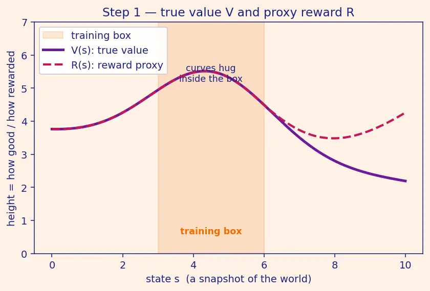 Figure — The alignment problem definition