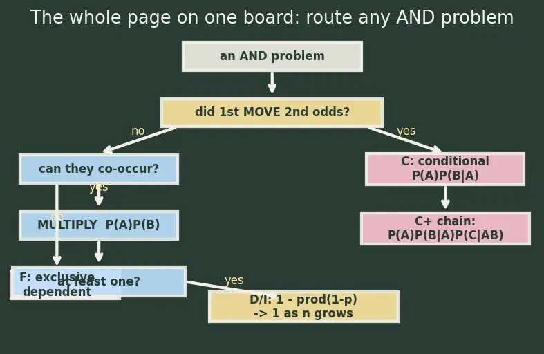 Figure — Independent events — multiplication rule