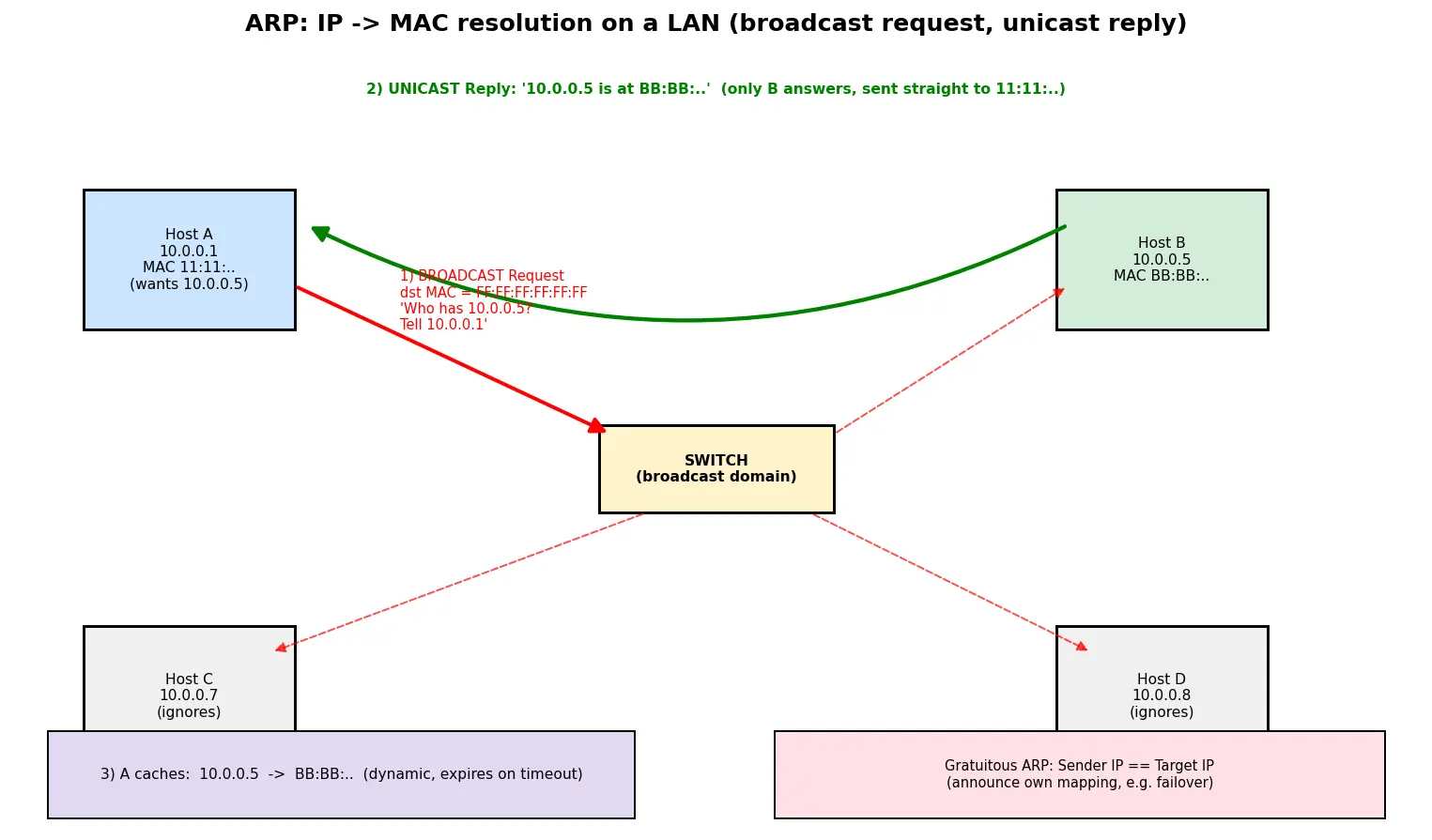Figure — ARP — address resolution, ARP cache, gratuitous ARP