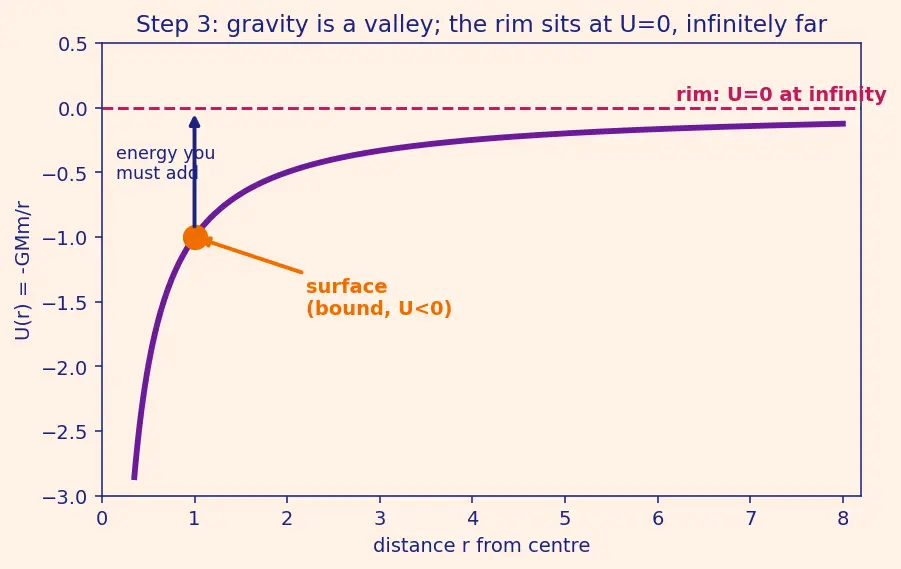 Figure — Escape velocity — derivation