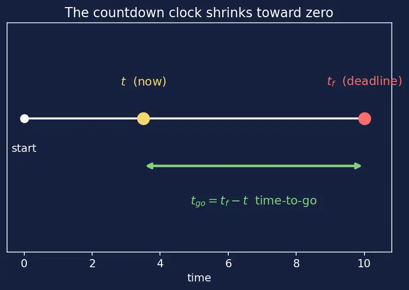 Figure — Optimal guidance — ZEM - ZEV formulation