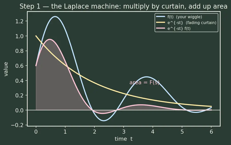 Figure — Properties — linearity, first - second shift theorems, scaling