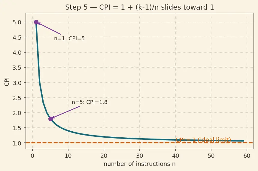 Figure — Pipeline throughput and CPI