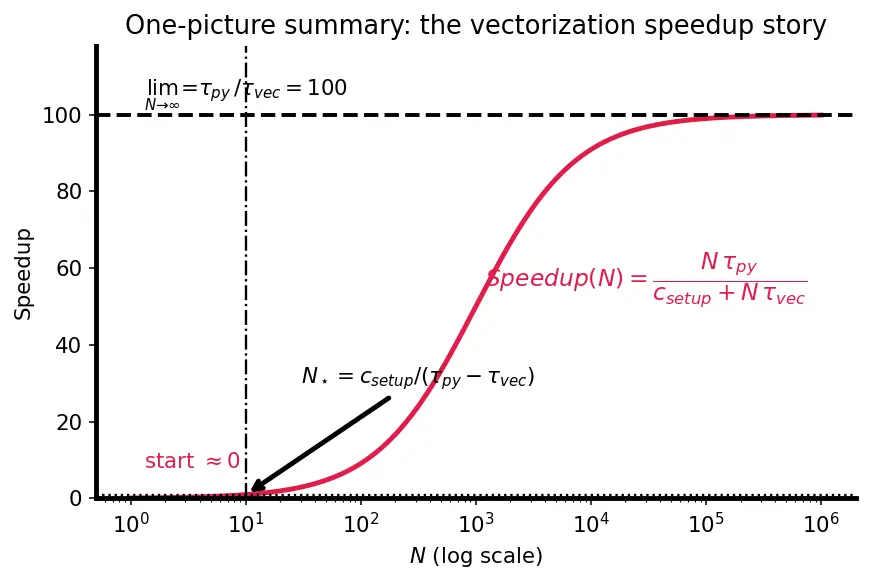 Figure — Vectorization — avoiding Python loops, speed comparison