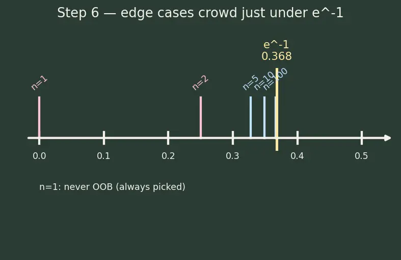 Figure — Out-of-bag error estimation