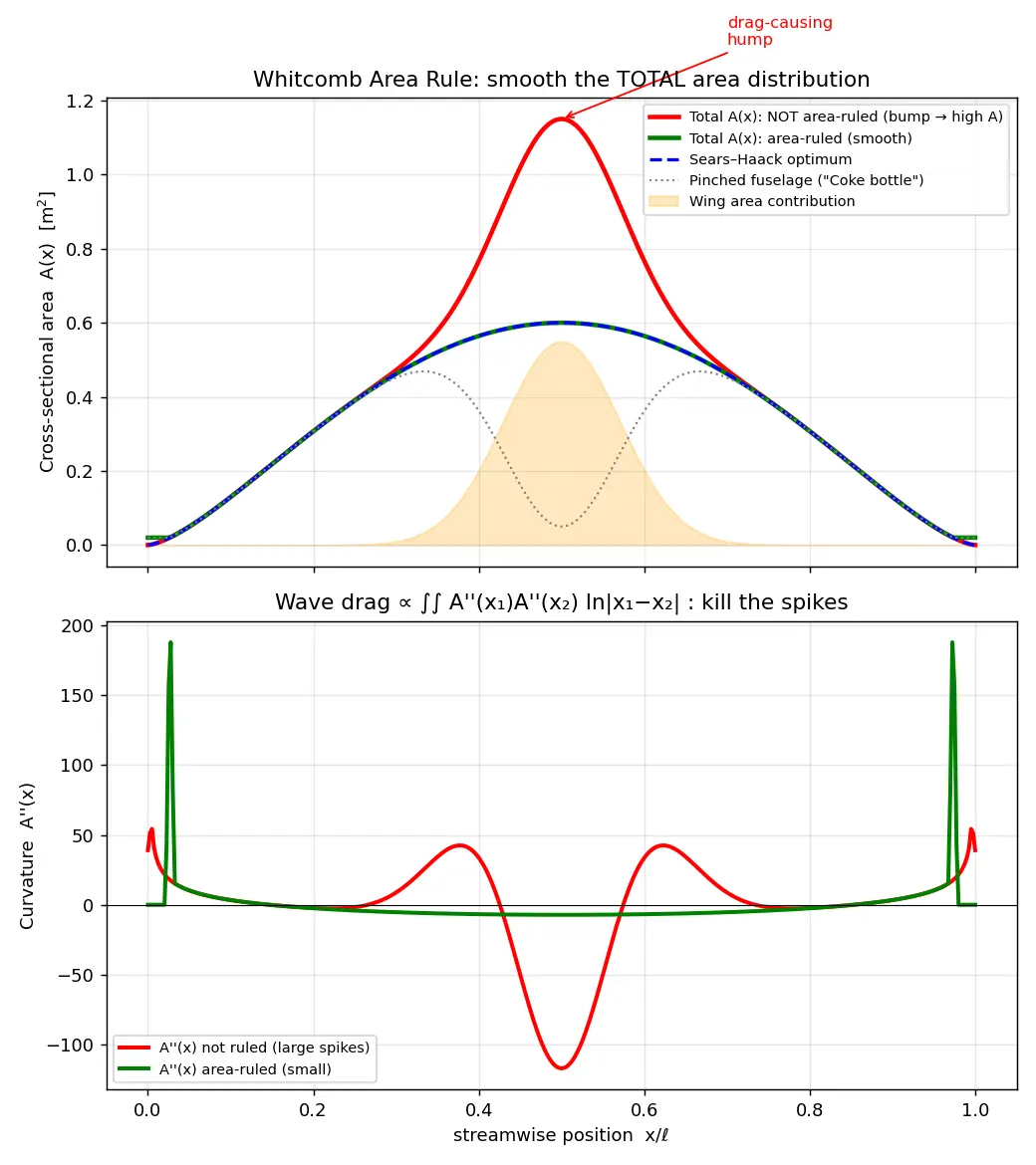 Figure — Area rule — Whitcomb's rule for transonic drag reduction