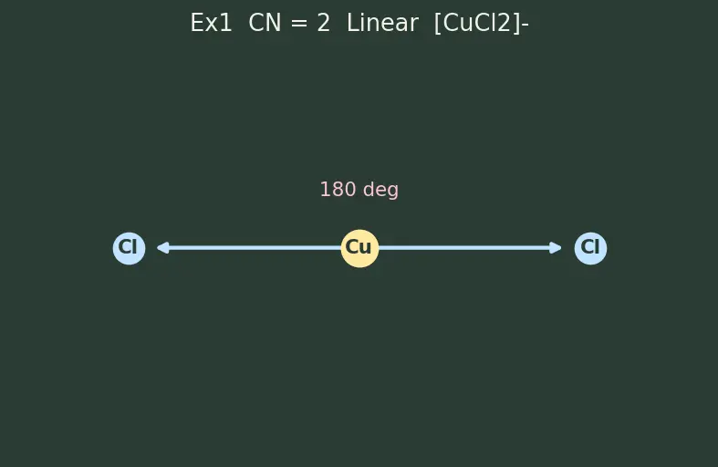 Figure — Coordination number and geometry — 2 (linear), 4 (tetrahedral - square planar), 6 (octahedral)