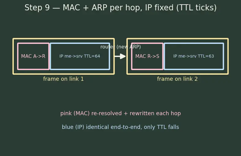 Figure — TCP - IP model — 4 layers, mapping to OSI