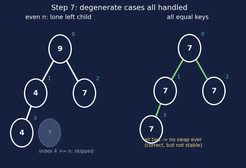 Figure — Heap sort — in-place, O(n log n)