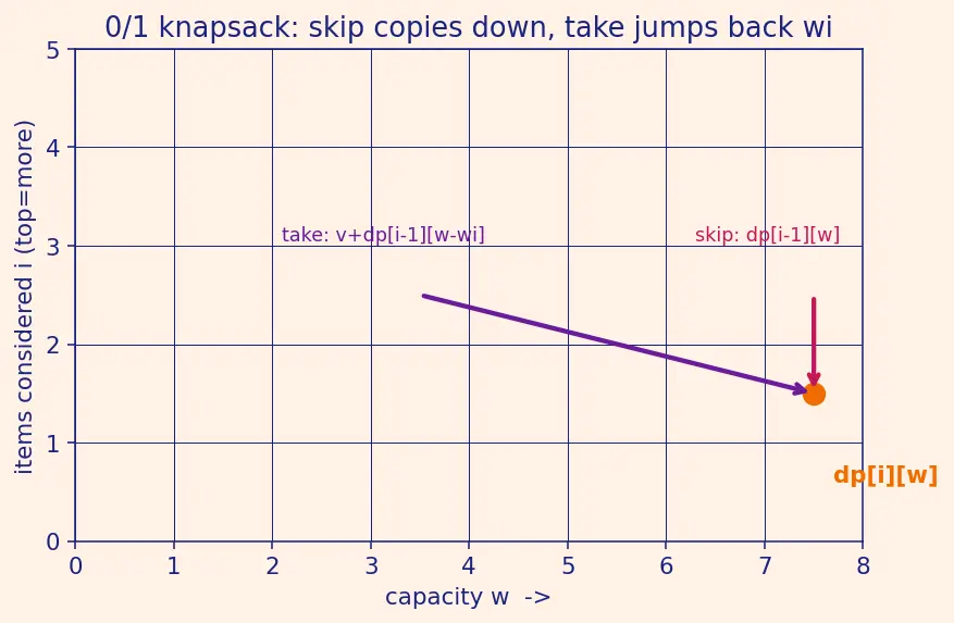Figure — DP problems — Fibonacci, coin change (count + min), 0 - 1 knapsack