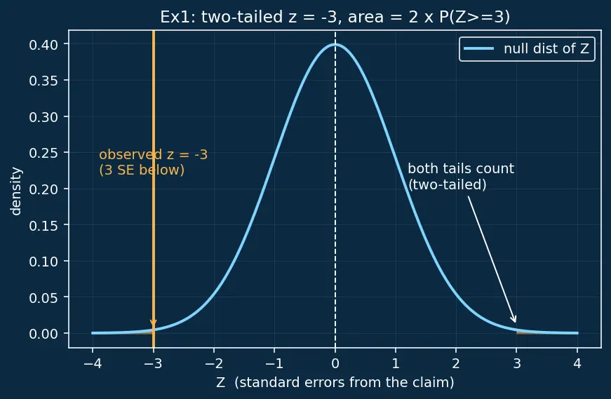 Figure — Hypothesis testing — null - alternative, test statistic, p-value, errors (Type I & II)