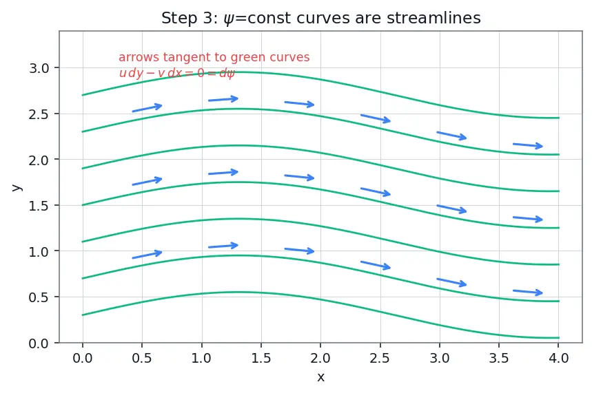 Figure — Stream function, velocity potential