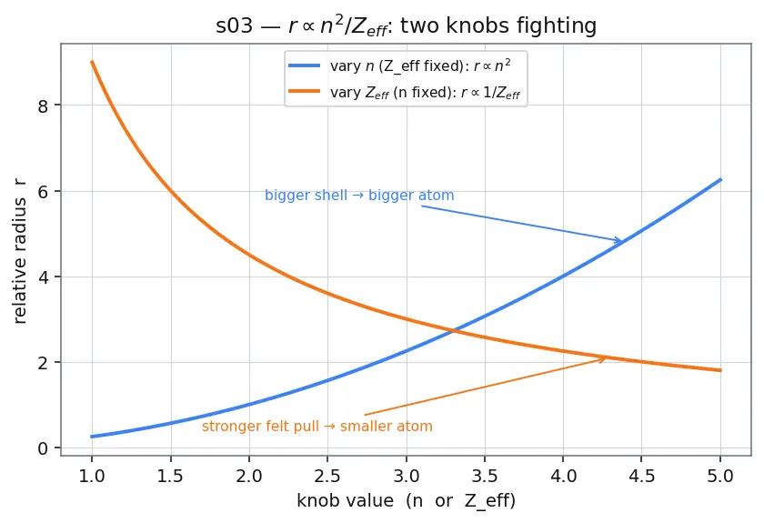 Figure — Atomic - ionic size trends; lanthanide contraction