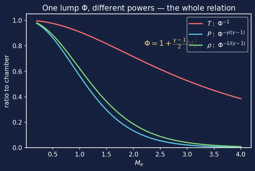 Figure — Chamber-to-exit relation -  all quantities as f(M_e, γ)