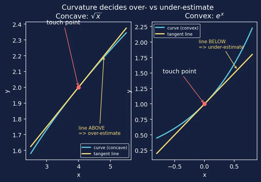 Figure — Linear approximation and differentials