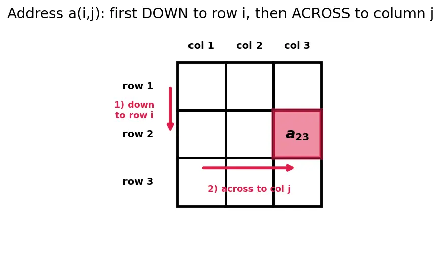 Figure — Matrix definition — rows, columns, order, elements