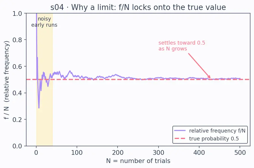 Figure — Probability — classical, empirical, axiomatic (Kolmogorov axioms)