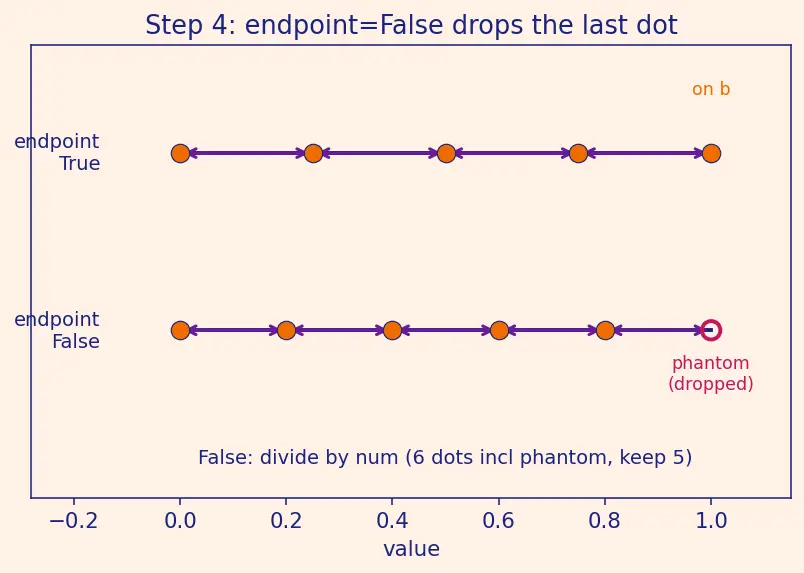 Figure — Array creation — np.zeros, np.ones, np.linspace, np.arange, np.random
