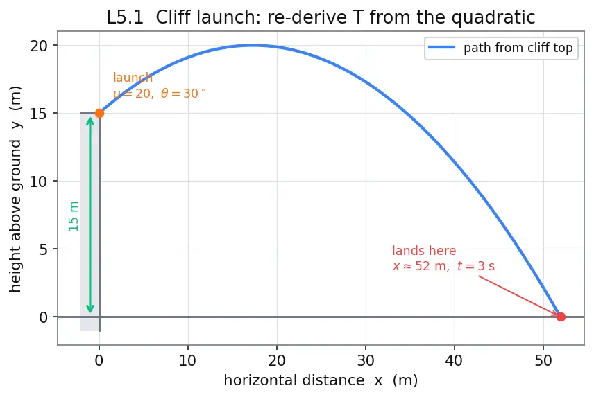 Figure — Range, max height, time of flight — all derived