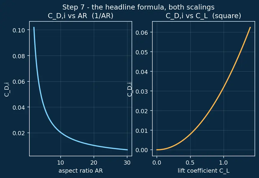 Figure — Aspect ratio — effect on induced drag