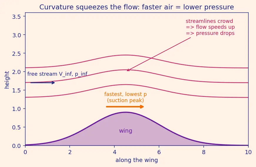 Figure — Critical Mach number — onset of local supersonic flow