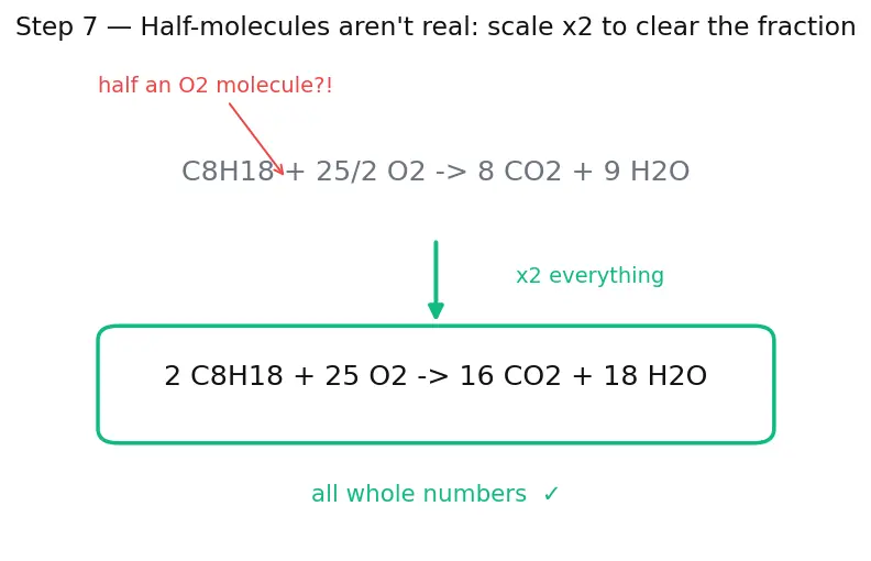 Figure — Combustion stoichiometry — fuel + O₂ → CO₂ + H₂O