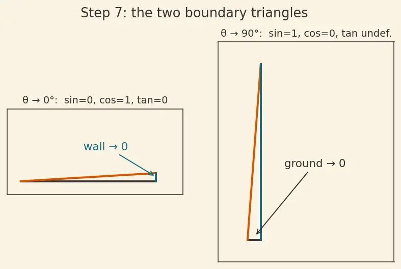 Figure — Trigonometric ratios in right triangle — sin, cos, tan, cosec, sec, cot