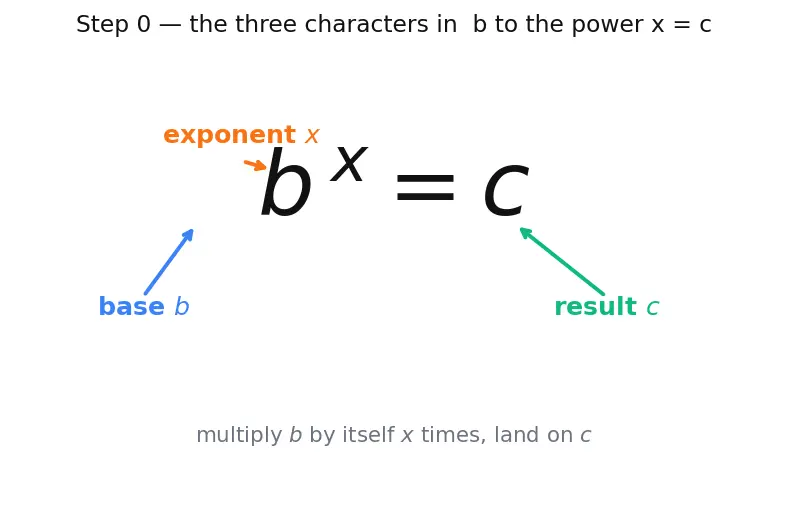 Figure — Solving exponential equations using logarithms