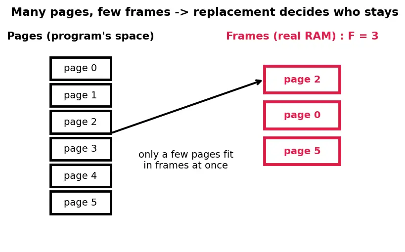 Figure — Page replacement — FIFO, LRU, Clock, Optimal