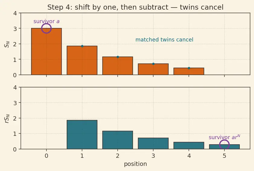 Figure — Geometric series — convergence condition, proof