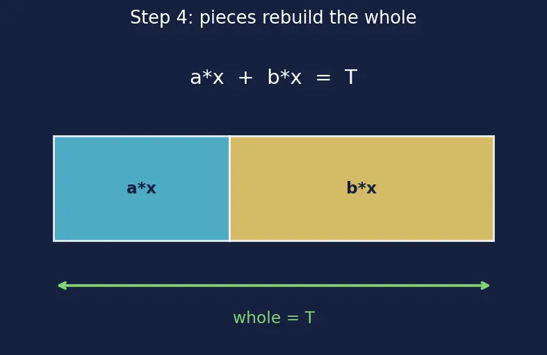 Figure — Ratio and proportion — equivalent ratios, dividing in a ratio