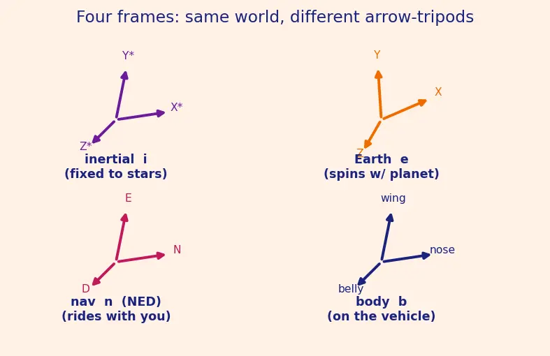 Figure — Mechanization equations — integrating IMU to get position, velocity, attitude