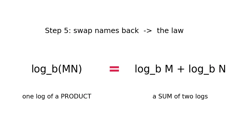 Figure — Laws of logarithms — product, quotient, power rules — proofs