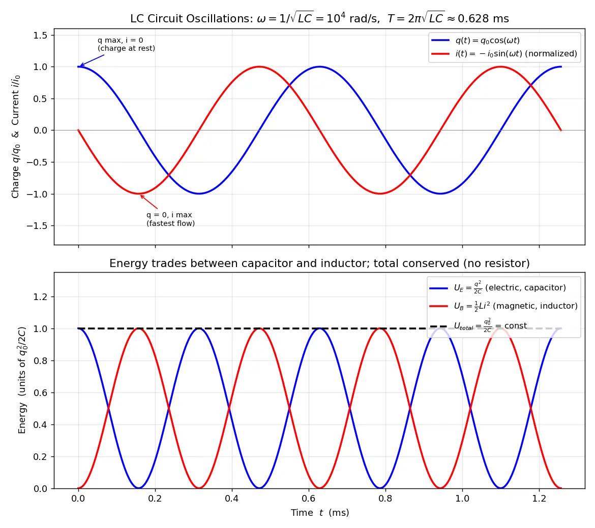 Figure — LC circuit — oscillations (electrical analog of SHM)
