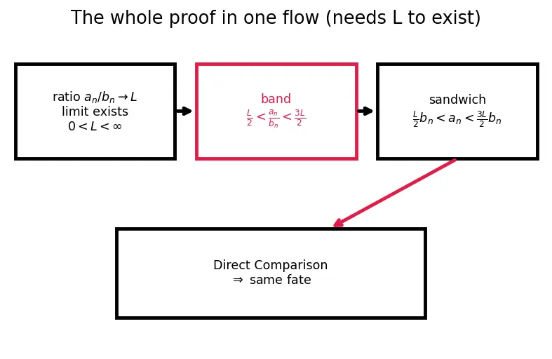 Figure — Limit comparison test