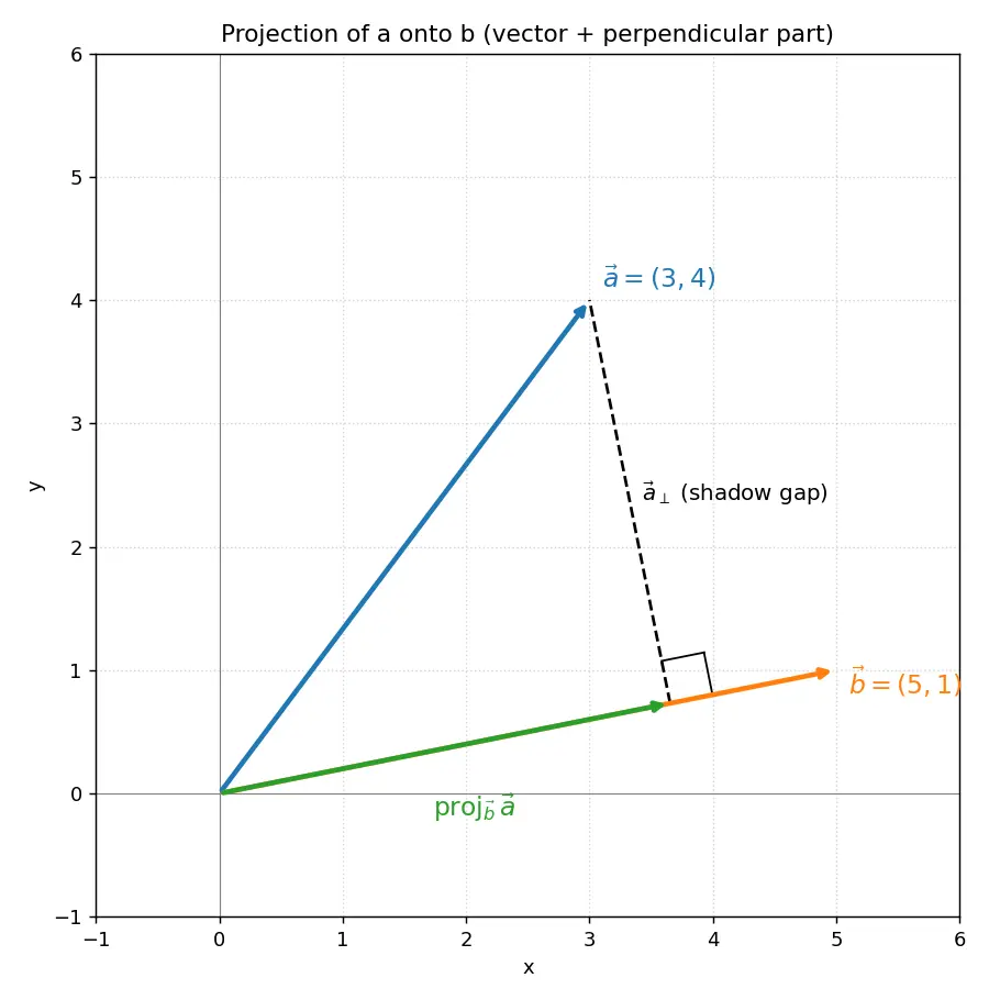 Figure — Projection of vectors