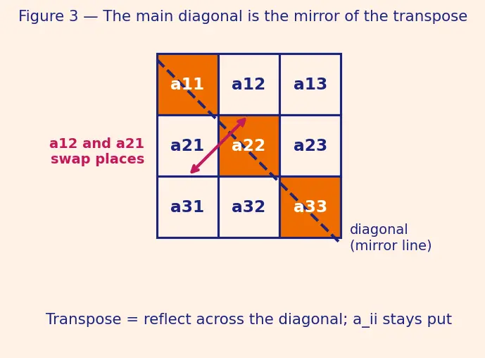 Figure — Transpose — definition, properties