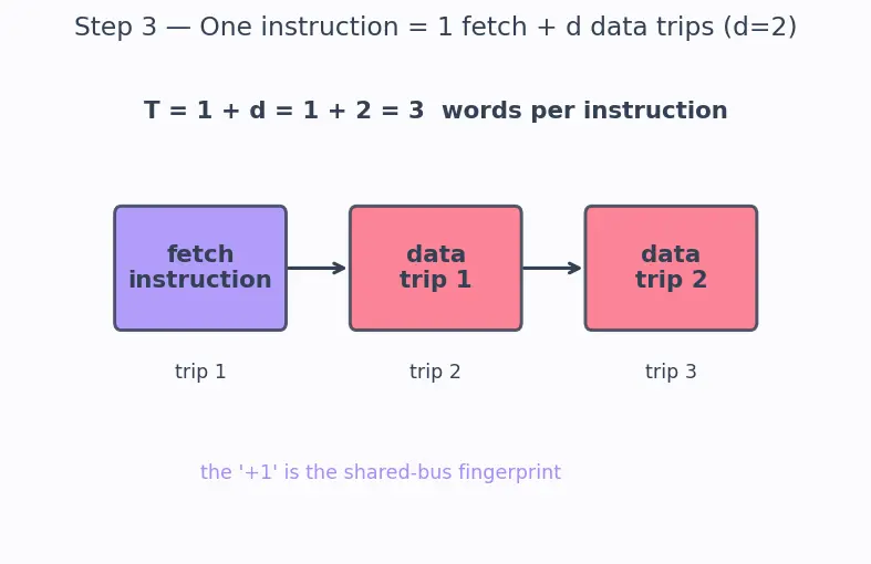 Figure — Von Neumann architecture — components, bottleneck