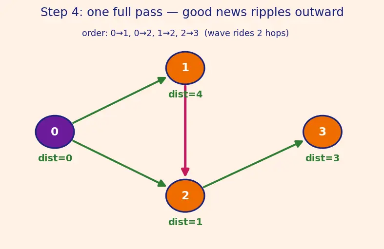 Figure — Bellman-Ford algorithm — DP approach, negative cycles detection, O(VE)