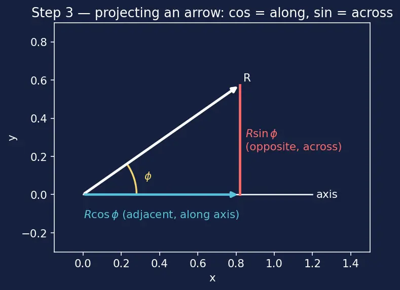 Figure — Aerodynamic coefficients — CN, CA, CL, CD, Cm as functions of angle of attack, Mach