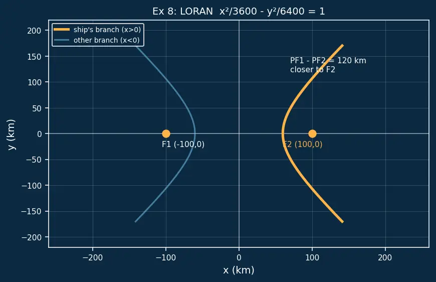 Figure — Hyperbola — standard forms, asymptotes, foci, eccentricity