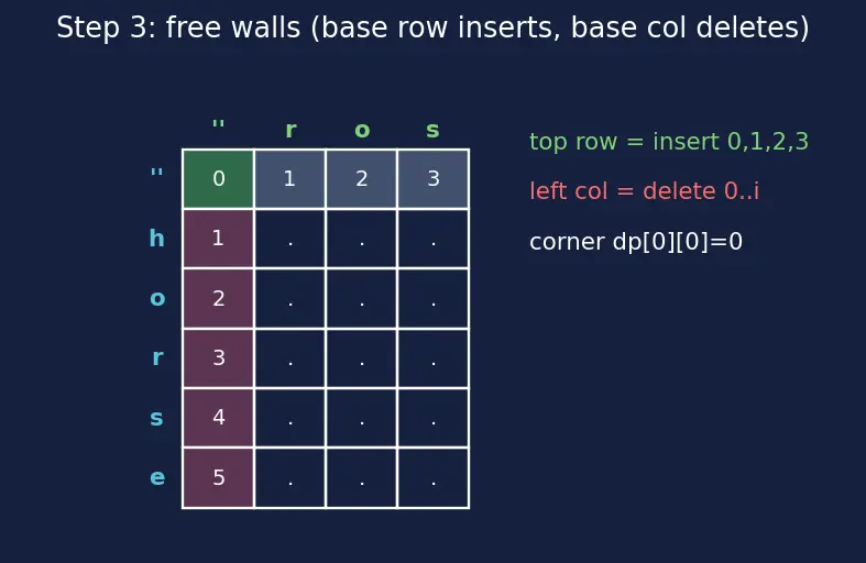 Figure — DP problems — edit distance (Levenshtein)