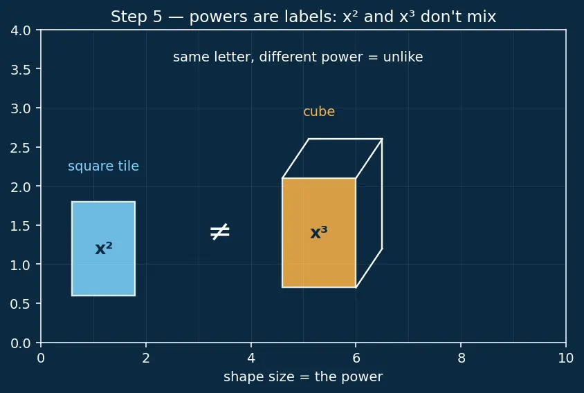 Figure — Like and unlike terms — simplification