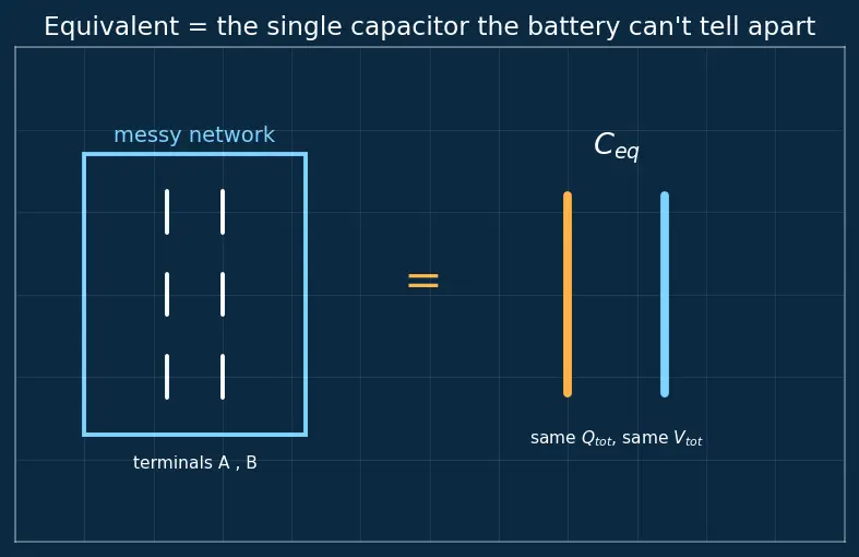 Figure — Series and parallel capacitors — derivations